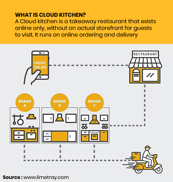 Infographic1-Cloud kitchens in India