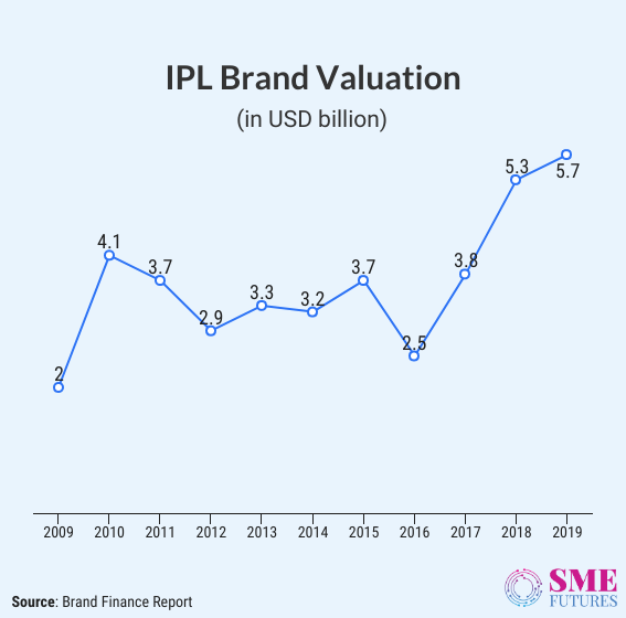 Infographic2-Indian Premier League-A destination full of opportunities for Indian brands