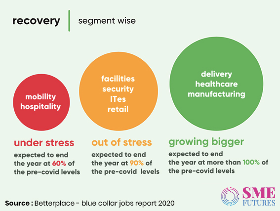 Infographic8-Blue collar workers are back to work; guaranteed income and healthcare cover are top priorities