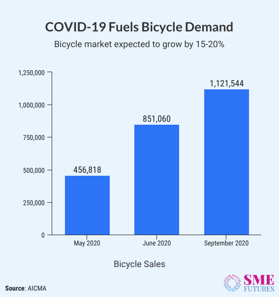 Infographic1-India-is-cycling-but-there-are-bumps-on-the-road