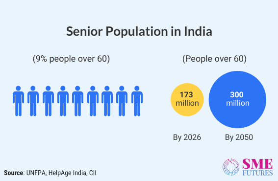 Inside article1-A COVID-19 led push to opportunities for senior living sector in India