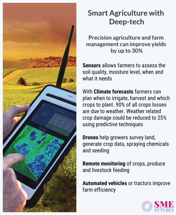 Inside article1-Precision farming- Deep tech revolution is re-inventing the Indian agriculture