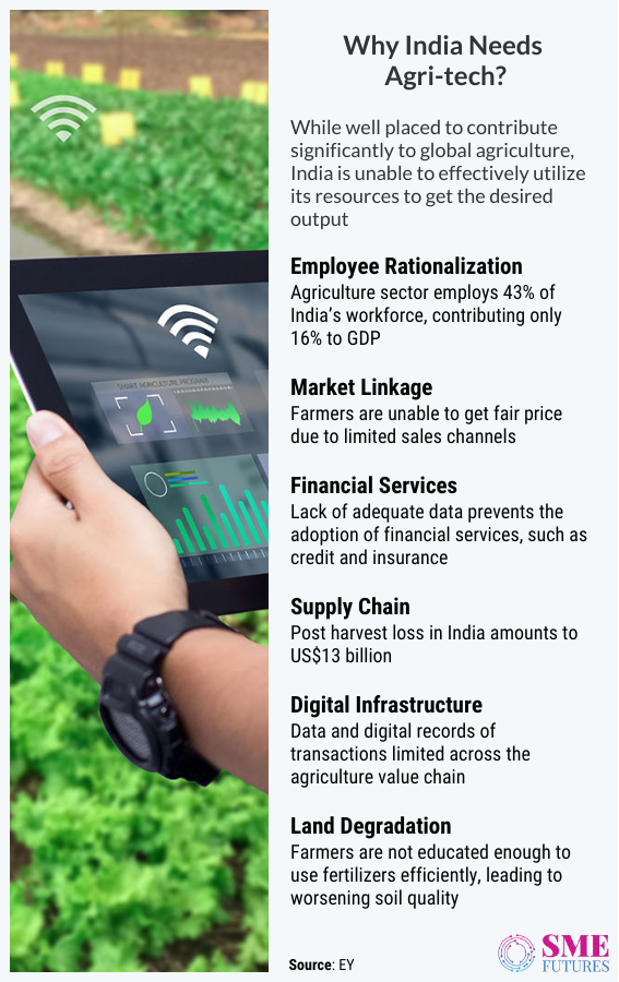 Inside article2-Precision farming- Deep tech revolution is re-inventing the Indian agriculture