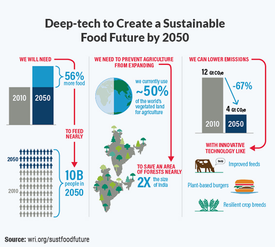 Inside article3-Precision farming- Deep tech revolution is re-inventing the Indian agriculture