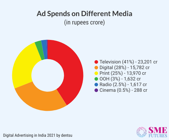 Inside article3-Here are some important Indian advertising statistics of 2021