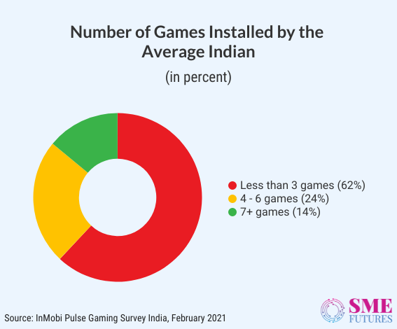 Inside-article6-Everyone’s gaming on mobile among us, and I am certainly one of them