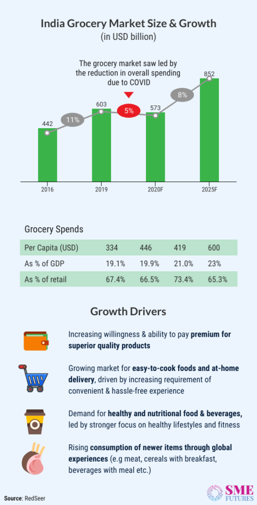 Inside article2-India’s e-grocery market growing rapidly while delivering daily groceries to Indian households