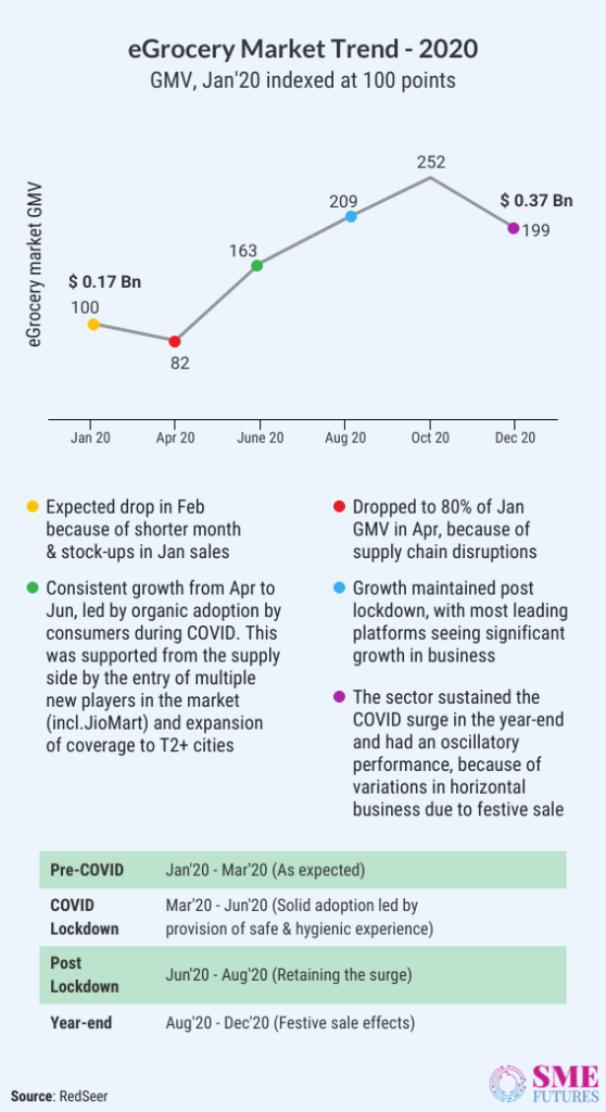 Inside article5-India’s e-grocery market growing rapidly while delivering daily groceries to Indian households