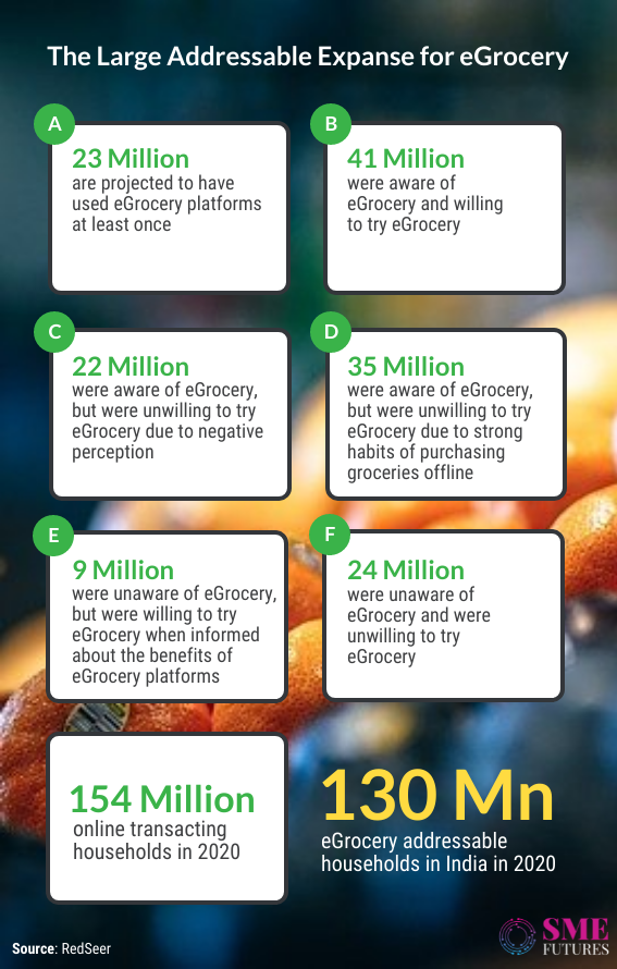 Inside article6-India’s e-grocery market growing rapidly while delivering daily groceries to Indian households