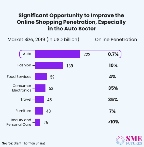 Inside article1-Can e-commerce change the way we shop for vehicles in India