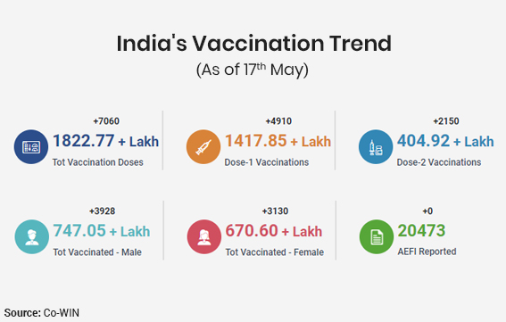 Inside article1-India’s vaccination drive-Amping up the vaccine production is the only strategy to save India