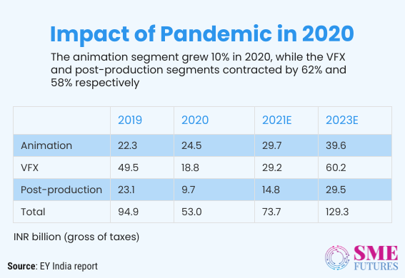 Inside article3-India’s VFX and animation boom- Pandemic reshaped how stories are told