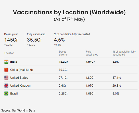 Inside article3-India’s vaccination drive-Amping up the vaccine production is the only strategy to save India