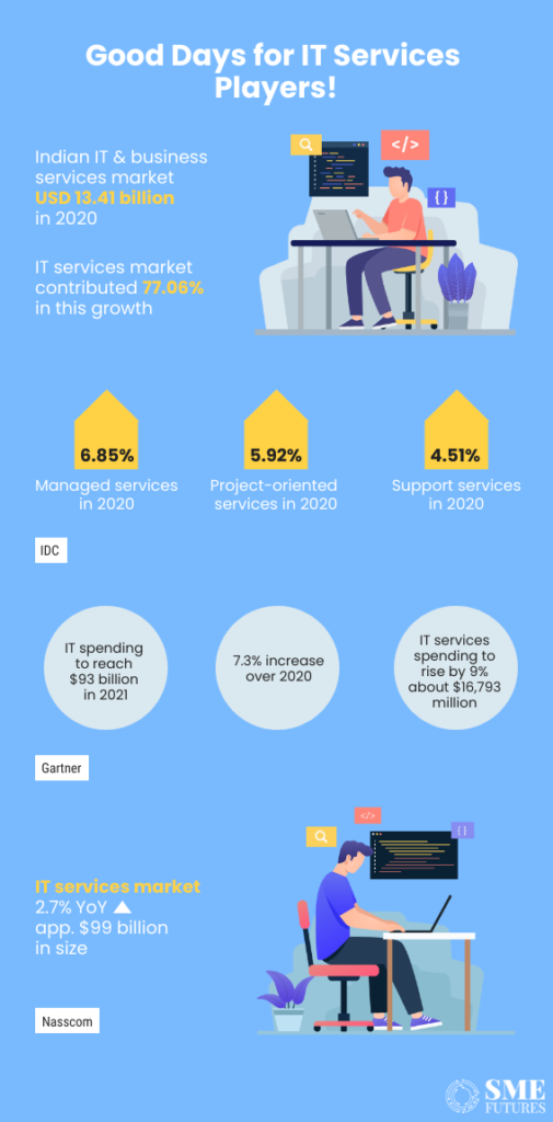 Inside article-It’s a high time for the Indian IT services sector, growth and demand is keeping them busy