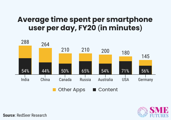 Inside article1-Keeping it casual, Indian short form video apps have captured the market