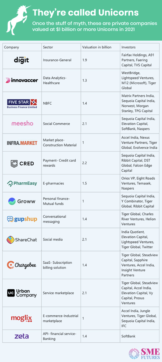 Inside article2-India making unicorns- It’s the best time for the Indian startups