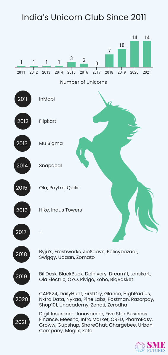 Inside article3-India making unicorns- It’s the best time for the Indian startups