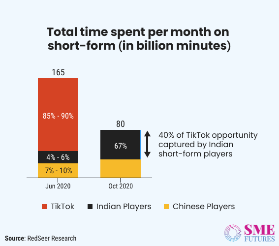 Inside article3-Keeping it casual, Indian short form video apps have captured the market