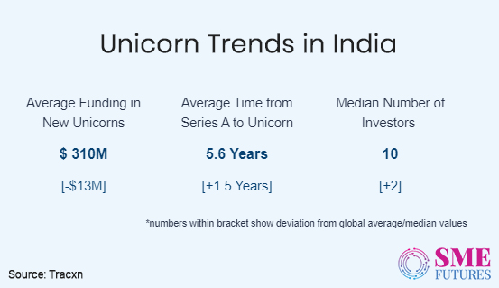 Inside article4-India making unicorns- It’s the best time for the Indian startups