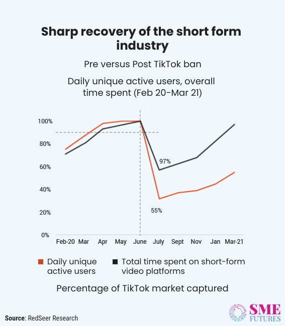 Inside article4-Keeping it casual, Indian short form video apps have captured the market