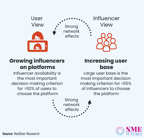 Inside article6-Keeping it casual, Indian short form video apps have captured the market