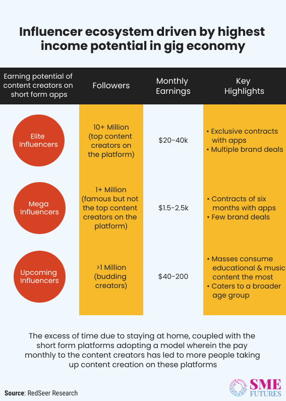 Inside article7-Keeping it casual, Indian short form video apps have captured the market