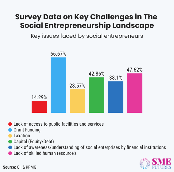 Inside article1-India needs more social enterprises, but these five challenges are stopping them