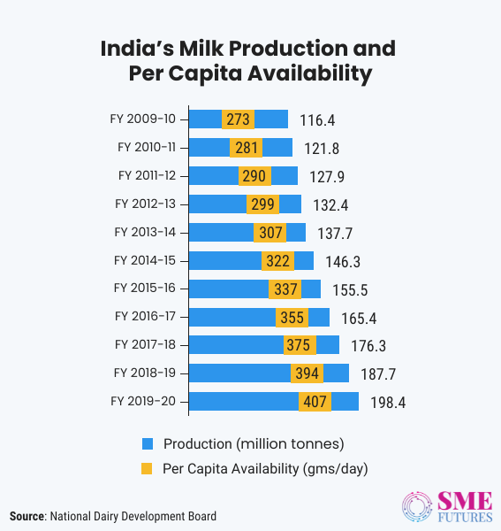 Inside article1-Indian dairy sector-Slowly changing its course with technology interventions