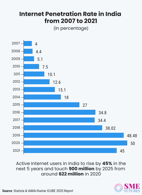 Inside article2-Digital quotient of SMEs is on surge, bringing more opportunities for industries