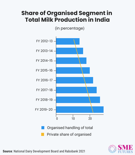 Inside article2-Indian dairy sector-Slowly changing its course with technology interventions