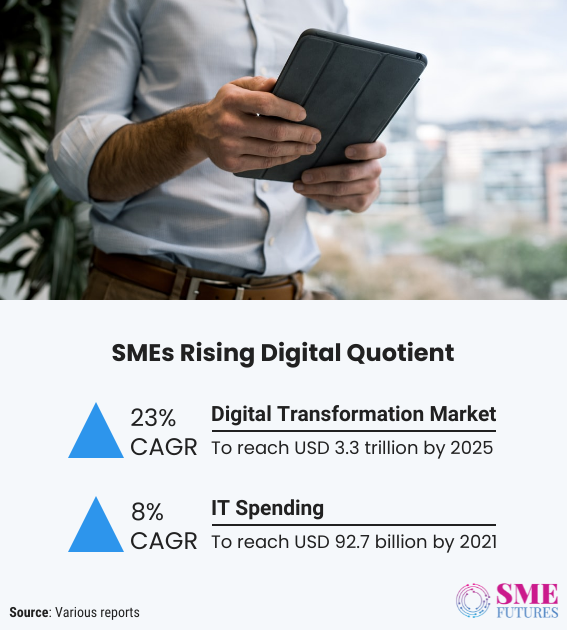 Inside article3-Digital quotient of SMEs is on surge, bringing more opportunities for industries