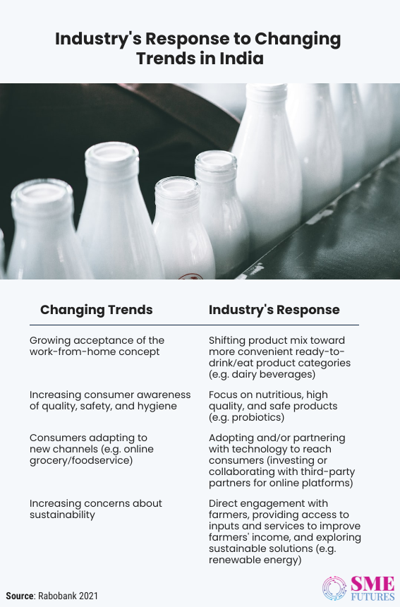 Inside article3-Indian dairy sector-Slowly changing its course with technology interventions