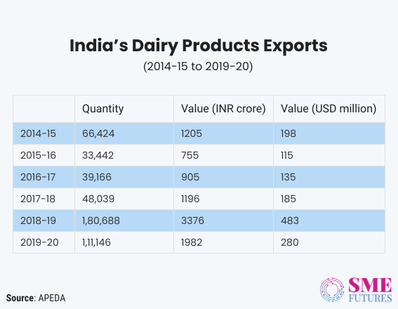 Inside article4-Indian dairy sector-Slowly changing its course with technology interventions