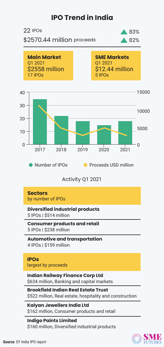 Inside article3-After raining unicorns, its IPO league for the Indian startups