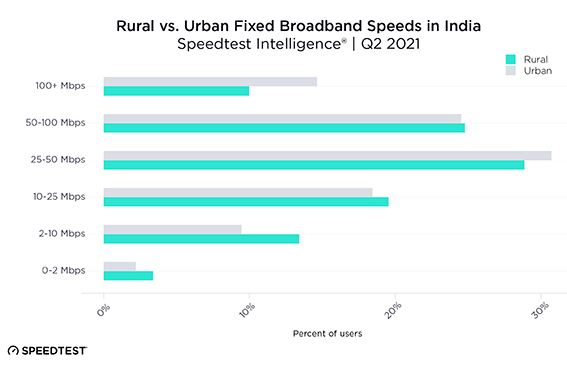 Inside article3-97.5 percent of current Indian fixed connections meet TRAI’s new 2Mbps grade-Ookla Speedtest Intelligence data