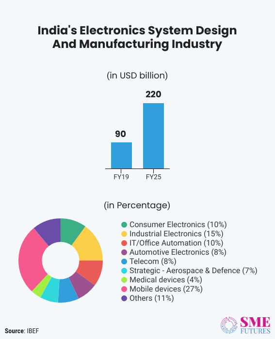 Inside article3-Can Indian ESDM sector achieve the target set for electronics manufacturing