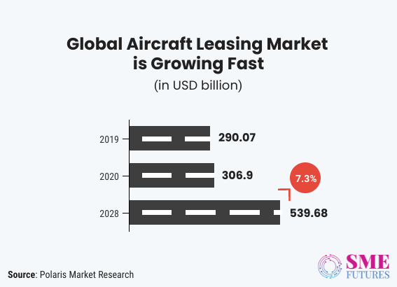 Inside article1-Aircraft leasing in India to give ‘raftar’ to the Indian aviation industry