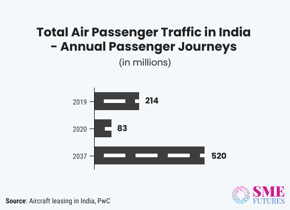 Inside article4-Aircraft leasing in India to give ‘raftar’ to the Indian aviation industry