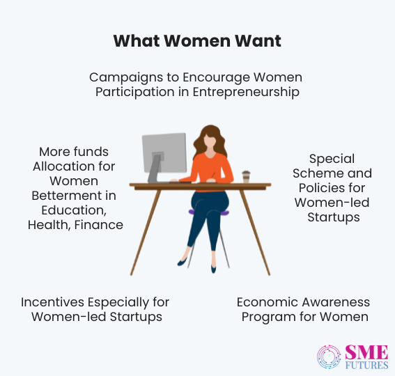 Inside article2-Incentives for Women-led Startups Needed-Women Entrepreneurs Expect From Budget 2022