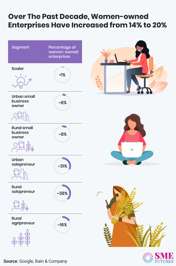 Inside article3-Incentives for Women-led Startups Needed-Women Entrepreneurs Expect From Budget 2022