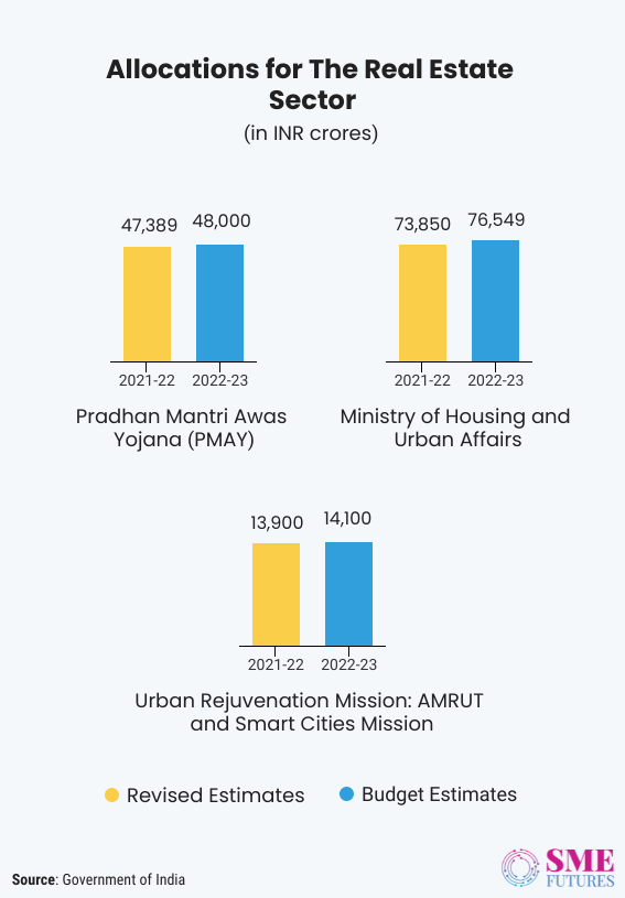 Inside article1-Real Estate Budget 2022-Affordable housing and urban planning receives the most attention, no GST rationalisation