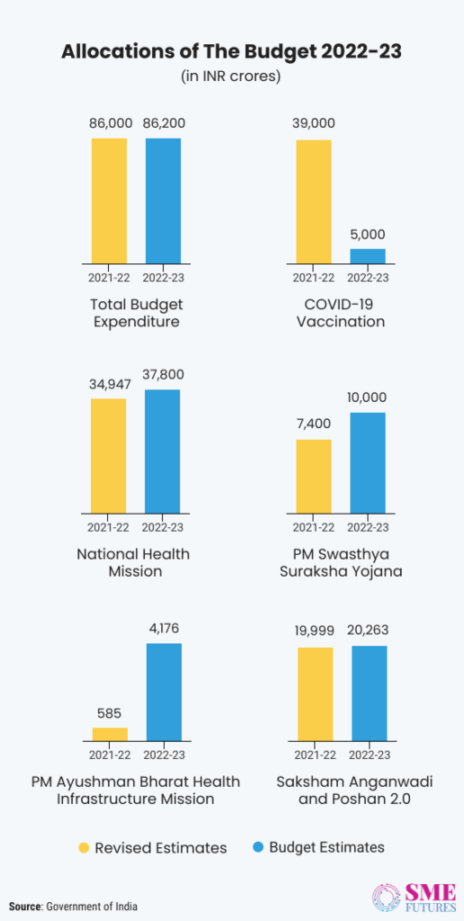 Inside article1-Union Budget 2022- Mental health and digitalisation got focus, allocations increased negligibly