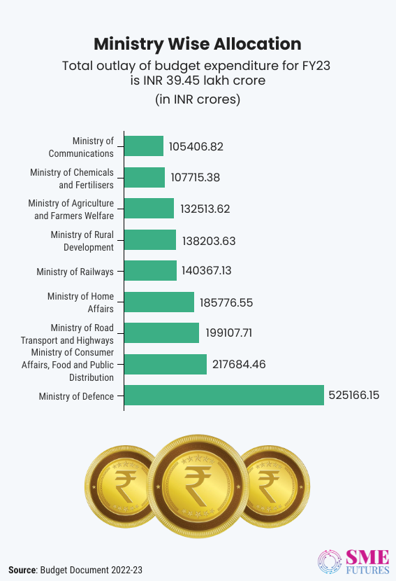 Inside article3-Union Budget 2022-23-Key numbers to know