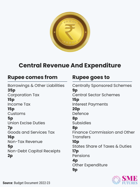 Inside article4-Union Budget 2022-23-Key numbers to know