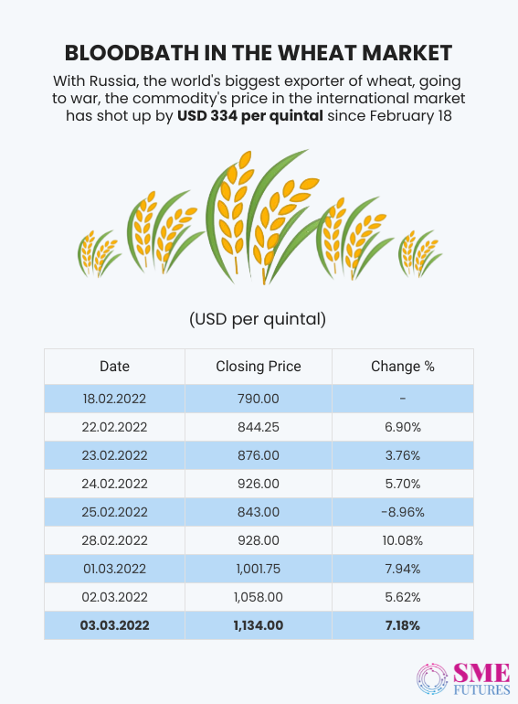 domestic wheat prices 