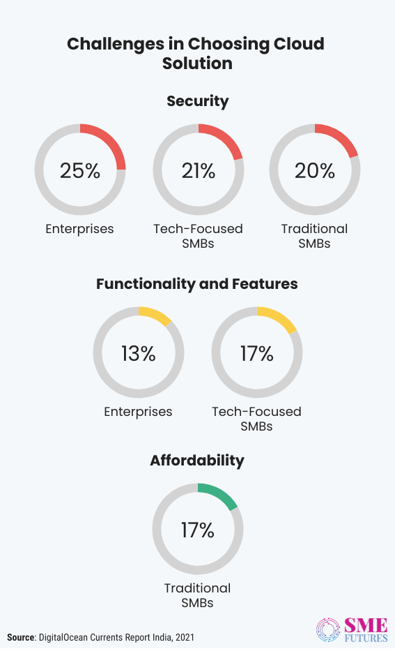 Inside article2-Cloud is penetrating Indian businesses but SMBs are still far from its benefits