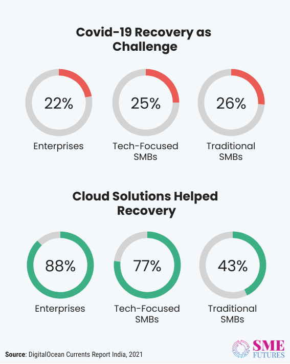 Inside article3-Cloud is penetrating Indian businesses but SMBs are still far from its benefits