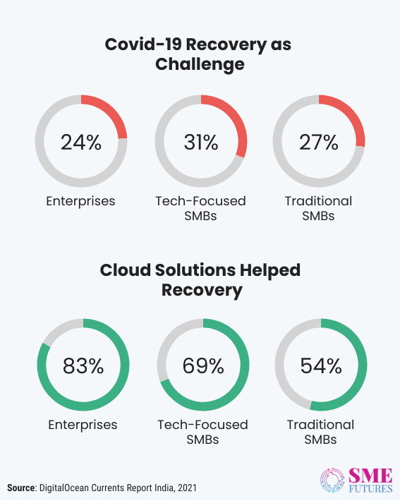 Inside article5-Cloud is penetrating Indian businesses but SMBs are still far from its benefits