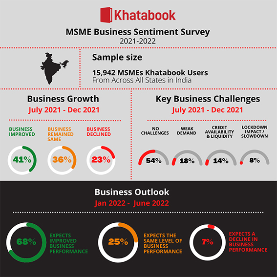 Khatabook MSME sentiment survey