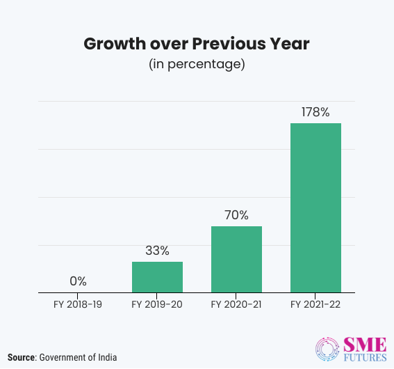 GeM growth